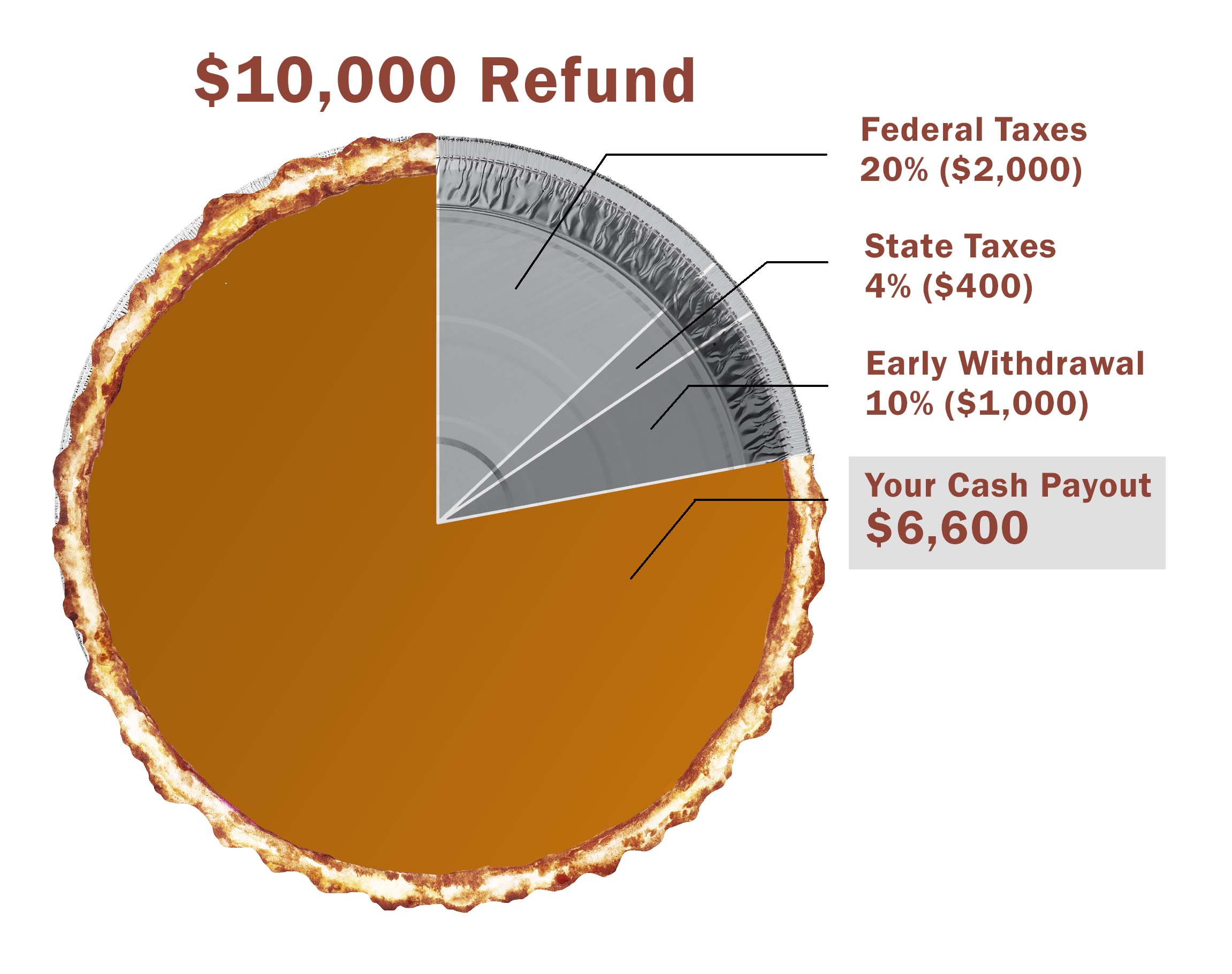 Un gráfico circular que parece una tarta de calabaza, con corteza alrededor del borde. Está dividida en cuatro secciones como si faltaran algunos trozos de tarta, mostrando el molde vacío debajo. El gráfico circular se titula $10000 reembolso. Las secciones que faltan como tartas están etiquetadas como impuestos federales 20% $2,000, impuestos estatales 4% $400 y retirada anticipada 10% $1,000, El pastel restante está etiquetado como tu pago en efectivo $6,600.