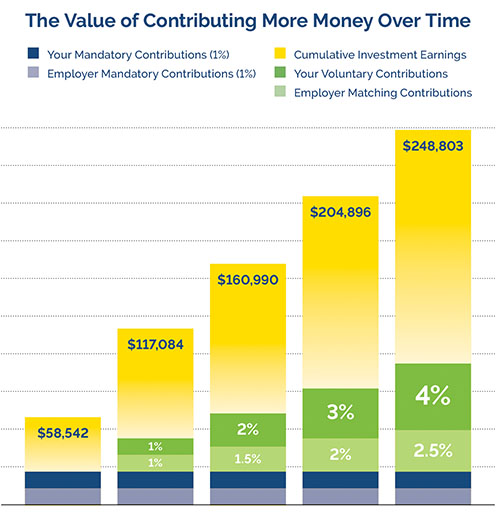 Graph comparing total retirement savings with 6% average annual return, for increasing voluntary contribution rates. Total values left to right: $58,542 no voluntary or matching contributions, $117,084 1% voluntary, 1% match; $160,990 2% voluntary, 2% match; $204,896 3% voluntary, 3% match; $248,803 4% voluntary, 2.5% match. Based on $3,000 monthly income for 30 years. Illustrative only.