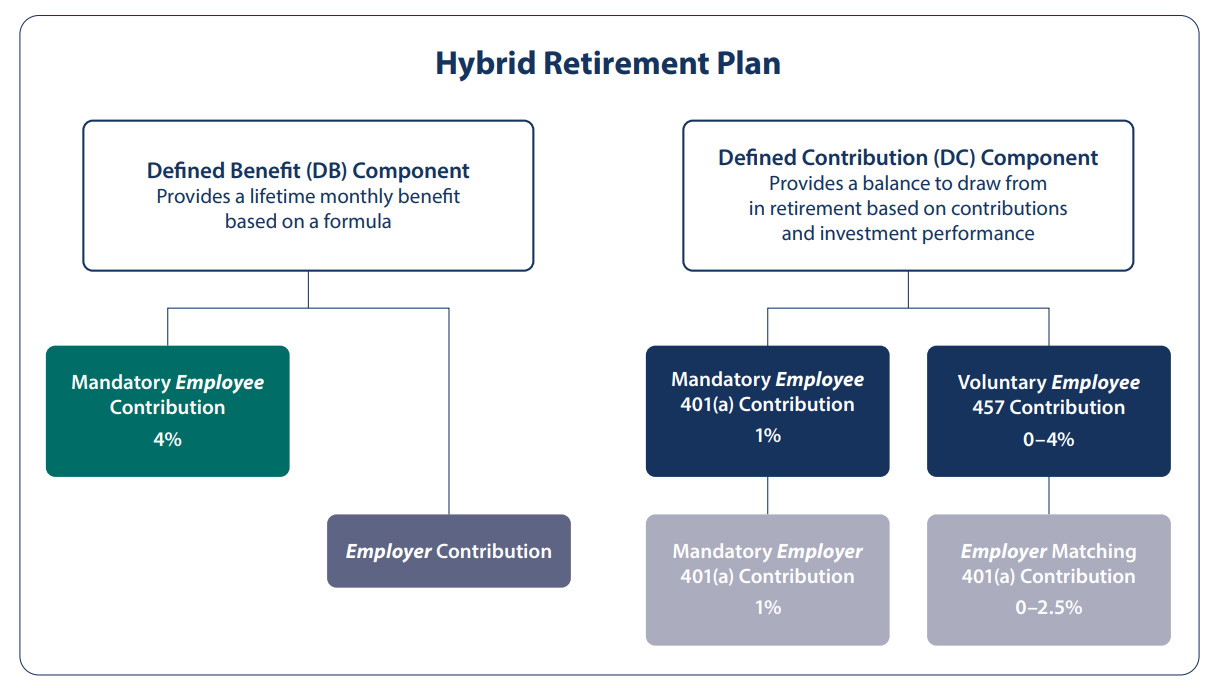 Isang imahe na nagpapakita ng pagkasira ng mga sapilitan at boluntaryong kontribusyon ng Empleyado at Employer sa Hybrid Retirement Plan.