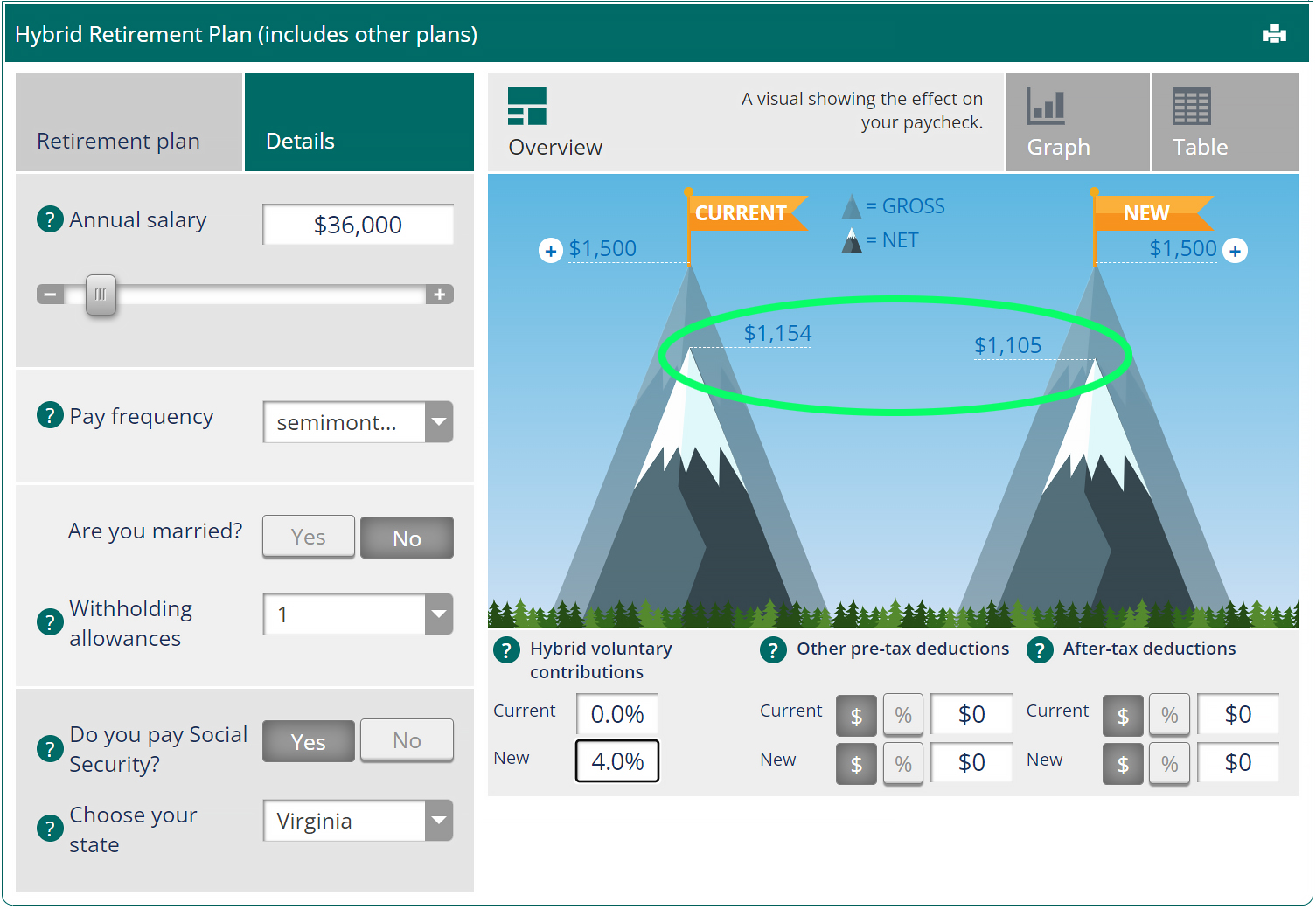 Ang isang screenshot ng calculator ng paycheck na nagpapakita ng pagkakaiba ng mas mababa sa $50 na ang pag-save ng 4% ay gagawin para sa isang taong kumikita ng $36,000 bawat taon.